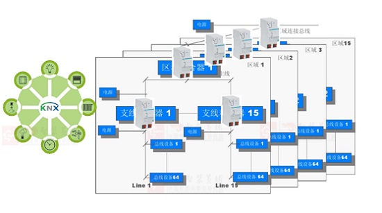 图4 EIB/KNX应用系统结构图