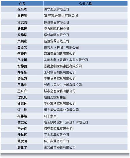  香港家私协会新一届常务理事名单：
