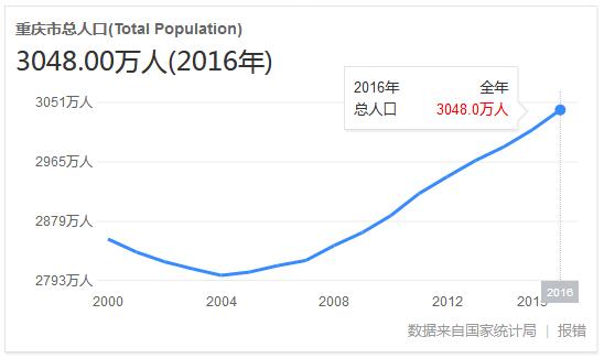 中国城镇人口_重庆市城镇人口