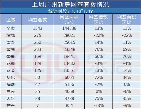 市场成交|稳中有涨！上周广州新房网签1343套 三甲差距缩小