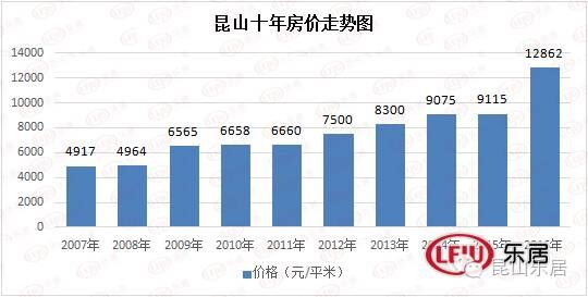 昆山十年房价走势 2016年房价开始暴涨