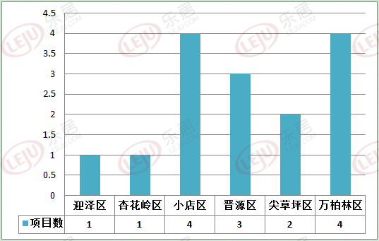 【月报】5月太原楼市共15个项目开盘加推 纯新盘扎堆入市