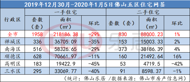 五区齐跌！佛山开年首周楼市遇冷 新房网签不足两千套