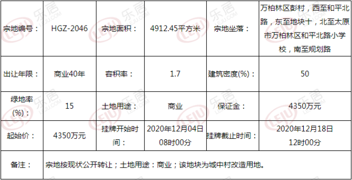 土拍预告丨总价6.51亿起！太原万柏林区彭村5宗综合地块挂牌出让