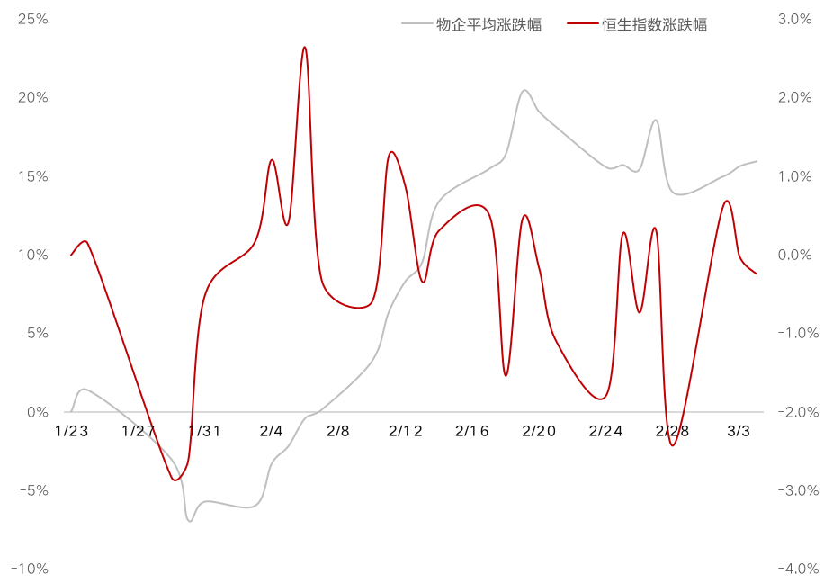 武汉封城时期物管板块平均涨跌幅走势
