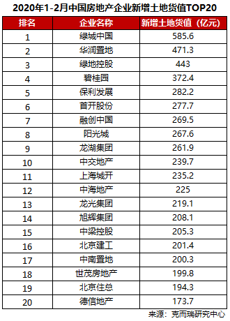 新增土地货值top20