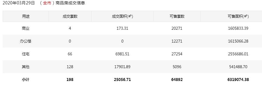 市场成交|3月29日深圳一手住宅成交66套降幅约19.51%