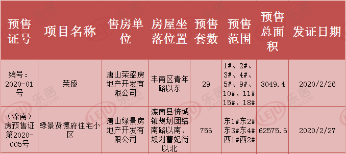 市场成交|唐山住宅用地冷清 工业用地成交活跃