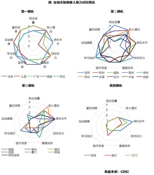 短期留人能力