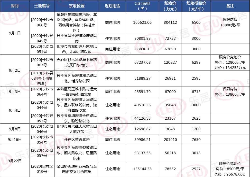 8月长沙土拍揽金92.1亿元！“金九”将有4宗优质限价地开拍！