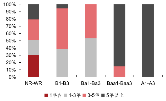 2020年前8月中长期美元债发行量更大（金额）