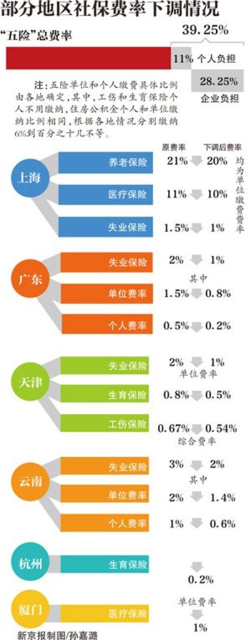 多地下调社保费率 部分地区五险将变四险