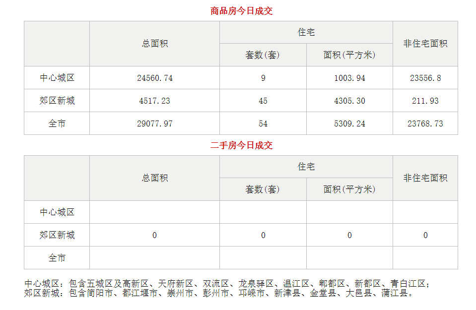 市场成交|8月9日成都成交新房54套