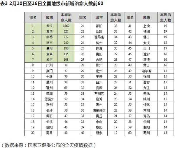 2月10日至16日全国地级市新增治愈人数前60