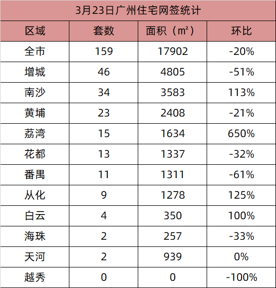 市场成交|3月24日广州住宅网签189套 环涨近2成