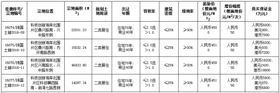 【珠海地产新闻