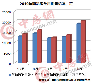 单月销售