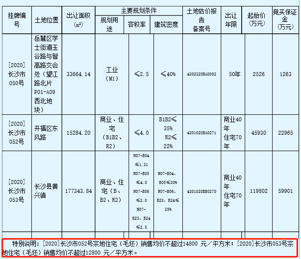又新增限价地公示！开福区限价14800元/㎡！黄兴镇限价12800元/㎡