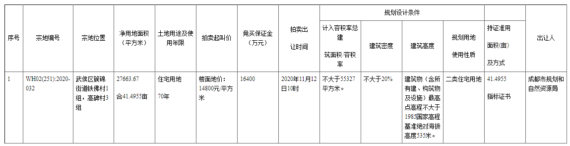 武侯新城入市41亩住宅用地，起拍楼面价14800元/㎡