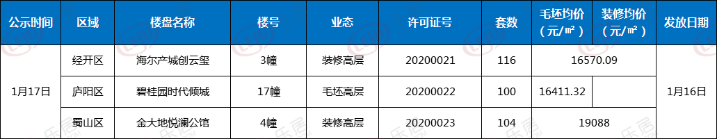 拿证速递|合肥3盘320套房取得预售证 最低均价16411.32元/㎡