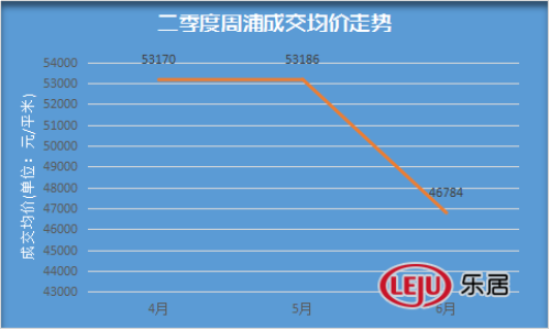 二季度周浦成交均价走势