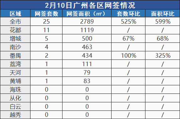 市场成交|2月10日广州新房网签25套环涨525%