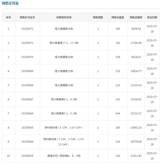 拿证速递|7月28日广州获批12张预售证 共计1979套房源入市