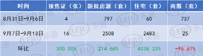 拿证速递|反弹！广州上周新批2483套住宅 花都供应发力夺第一