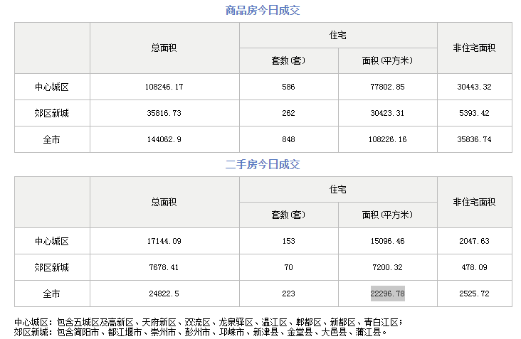 市场成交|10月20日成都成交新房483套 二手房207套