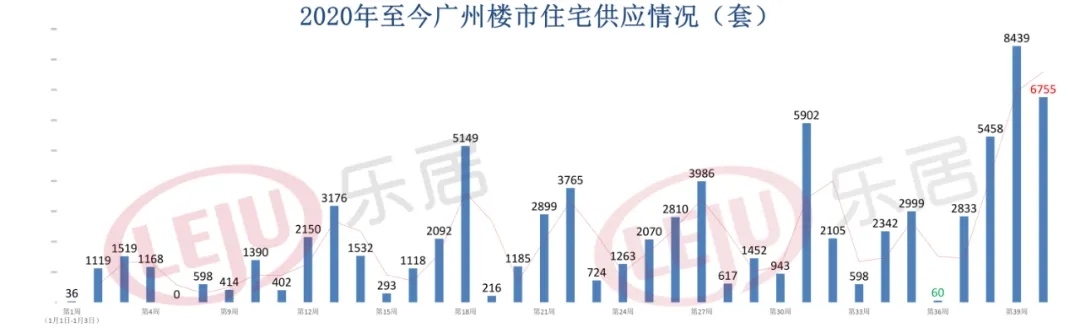 拿证速递|广州上周住宅6755套入市！商服货量创2020年内新高