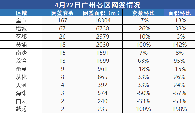 市场成交|4月22日广州新房网签167套环跌7% 黄埔涨100%