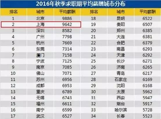 收入12万以上竟是高收入群体! - 导购 -上海乐