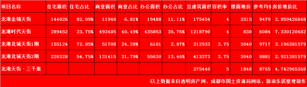 龙湖地产14.73亿拿下茶店子宗地 或将落地成都第五个天街？
