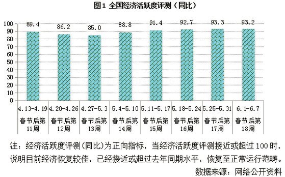 全國經(jīng)濟(jì)活躍度