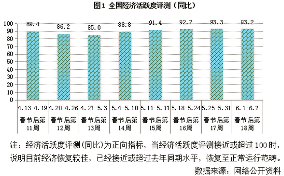 全国经济活跃度