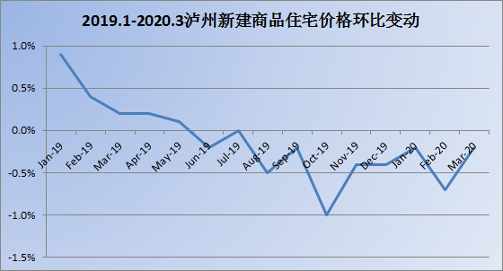 泸州新房房价连续8个月下降