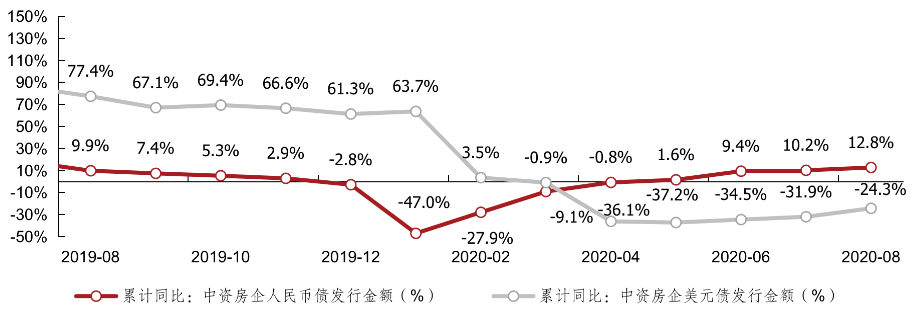 彭博口径下8月发行改善