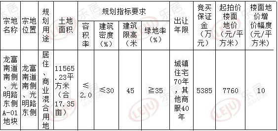 土拍快报：龙富南道南侧、光明路东1宗住宅用地成功竞出