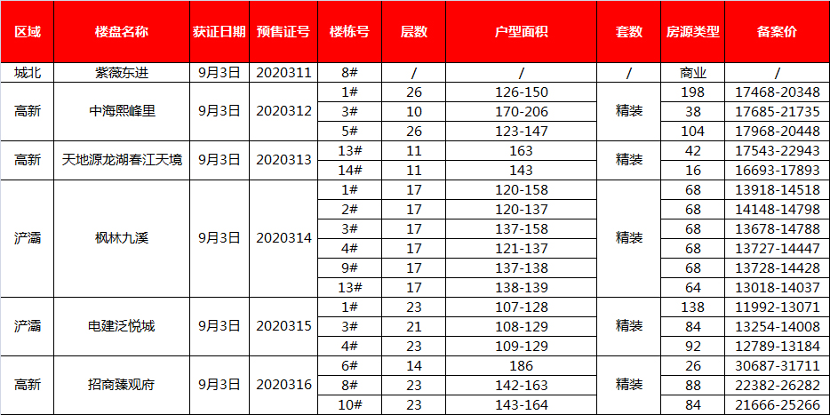 拿证速递|9月3日市房管局发预售证6张，3个纯新盘面市！
