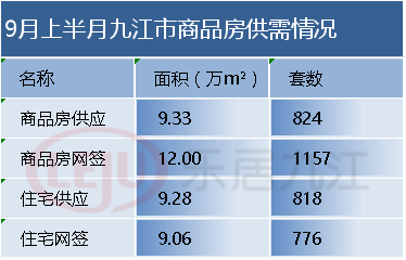 【楼市播报】9月1日-9月15日九江新房网签共1157套