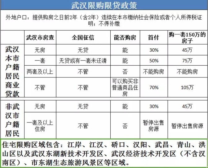 三大关键词解读武汉限购 住房购买力将转向新