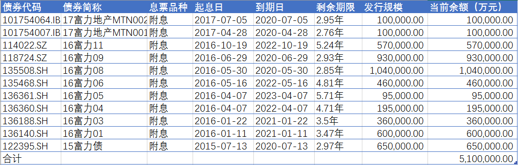 富力地产境内存量债券