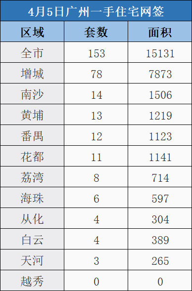 市场成交|4月5日广州新房网签153套环涨33% 增城占半壁江山