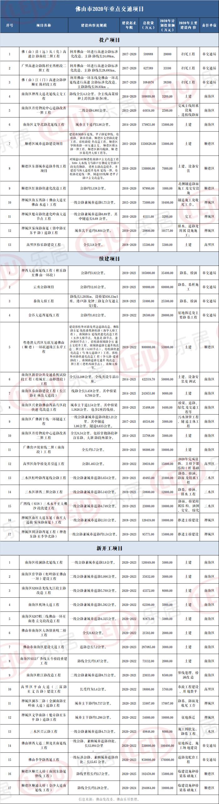 项目表