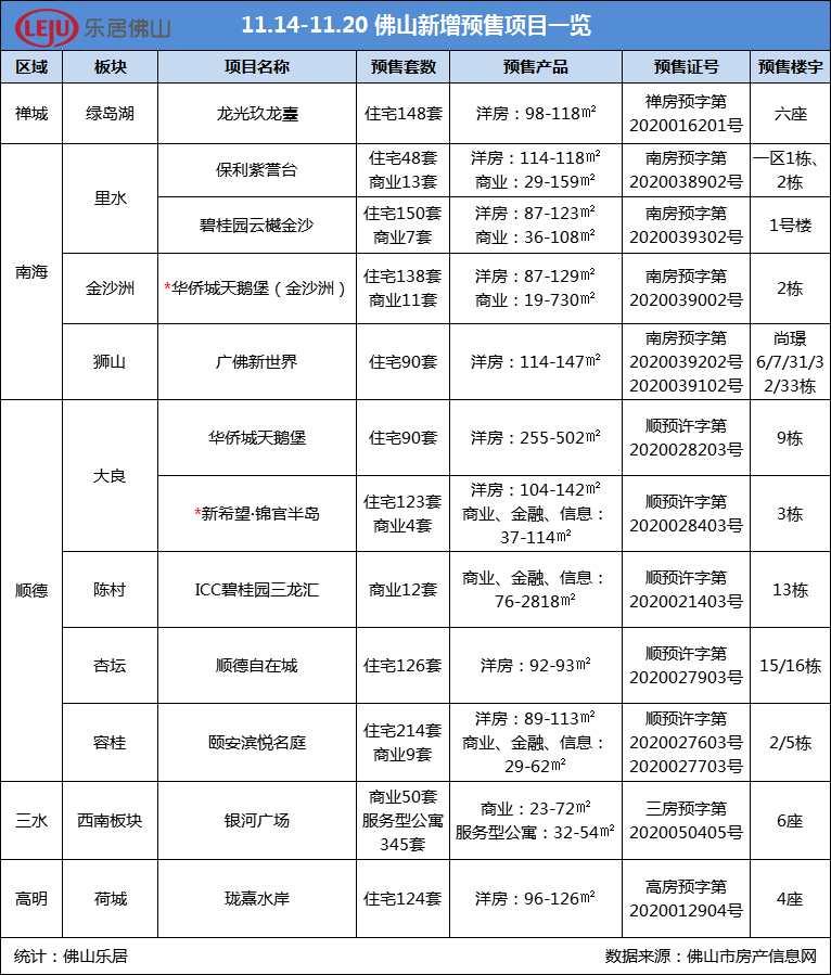 拿证速递|平稳！佛山本周新增1691套房源 金沙洲大良高价盘首领证