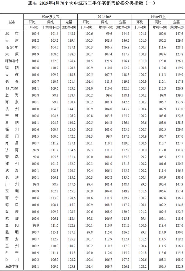 4月70個大中城市二手住宅銷售價格