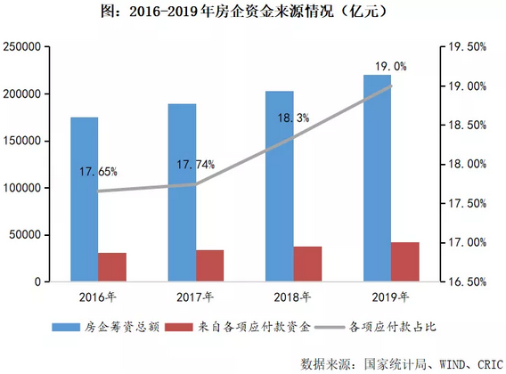 房企資金