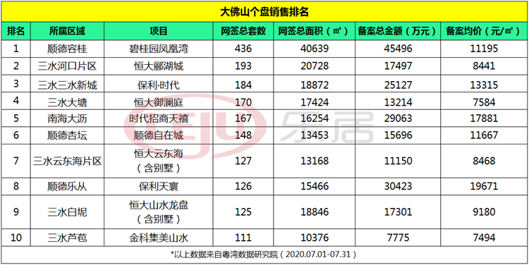 佛山7月个盘排行榜新鲜出炉！非限购区火力依旧 三水6盘领航！