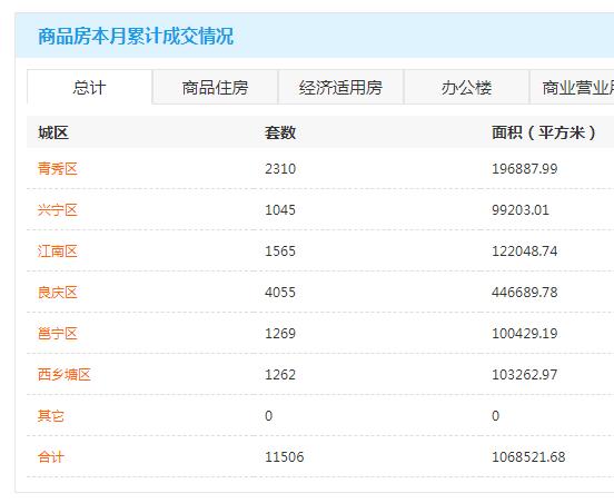 市场成交|10月24日南宁商品房网签205套 六城套数均不过百