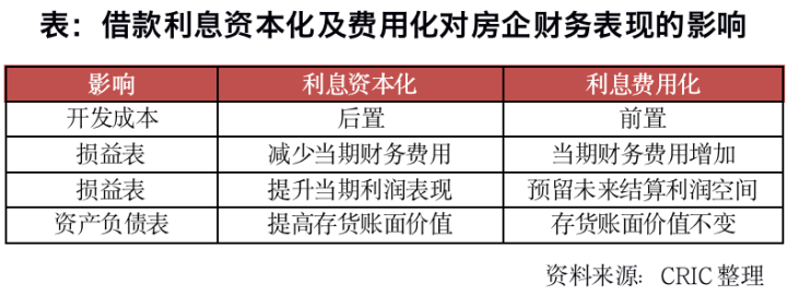 为调节利润，超7成典型房企利息资本化率高于70%